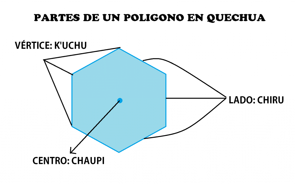 Partes del polígono en Quechua